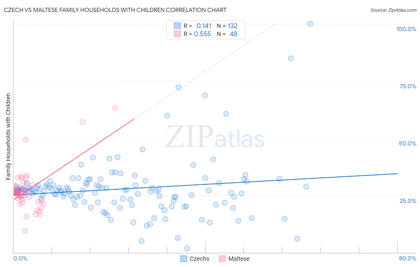Czech vs Maltese Family Households with Children