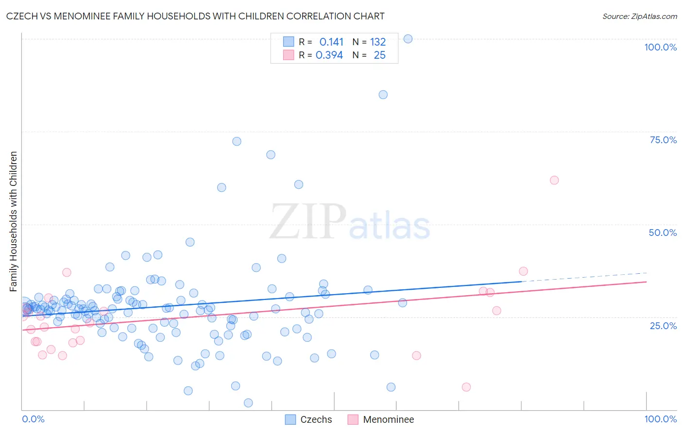 Czech vs Menominee Family Households with Children