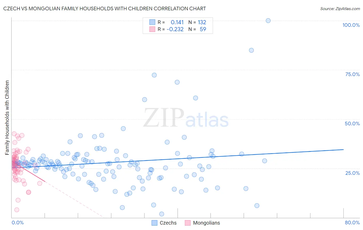 Czech vs Mongolian Family Households with Children