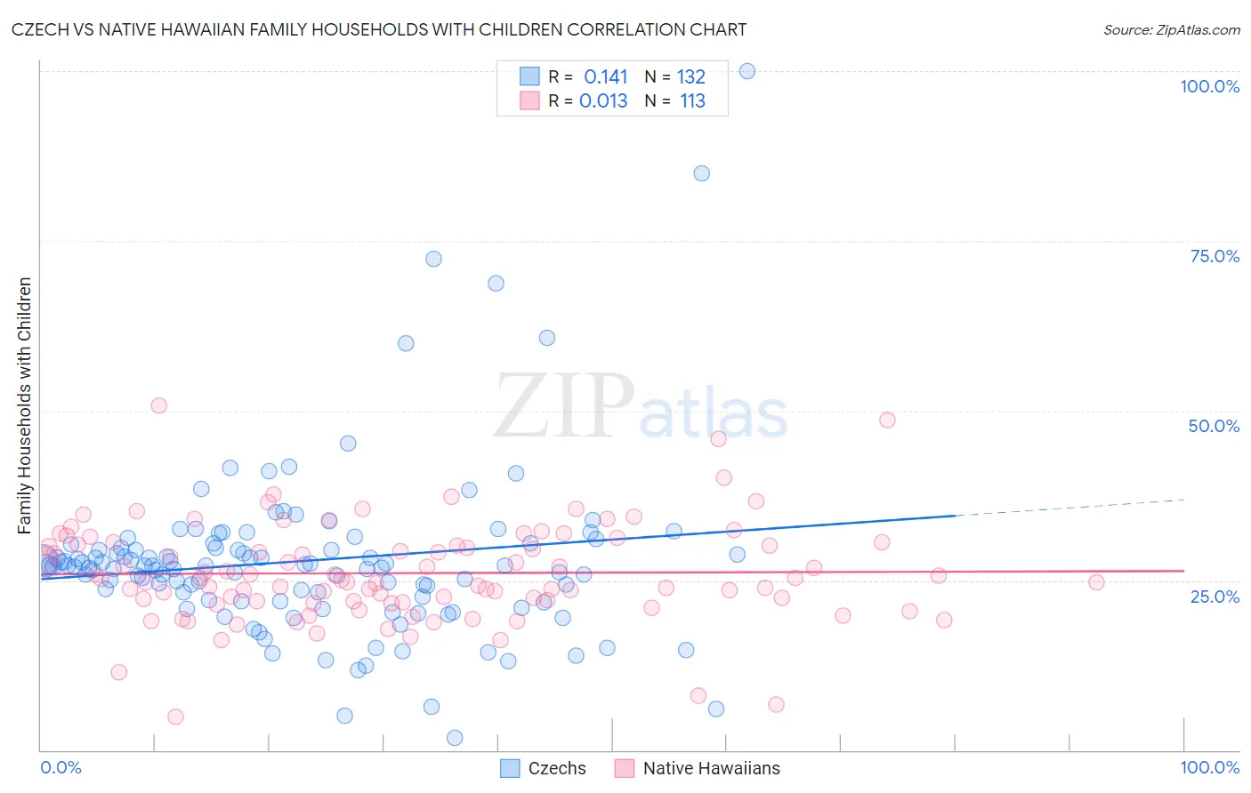 Czech vs Native Hawaiian Family Households with Children