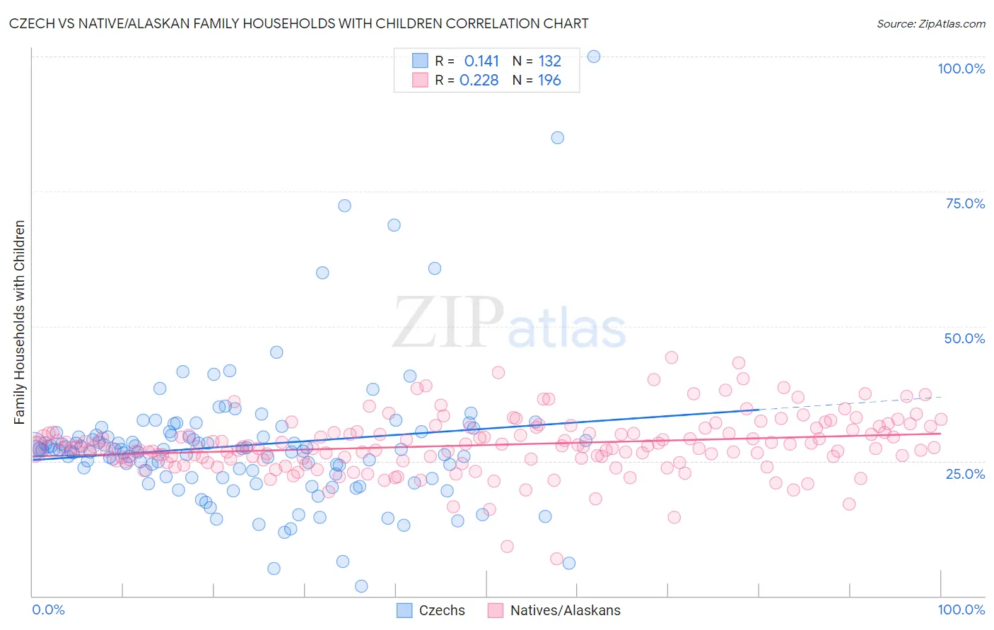 Czech vs Native/Alaskan Family Households with Children