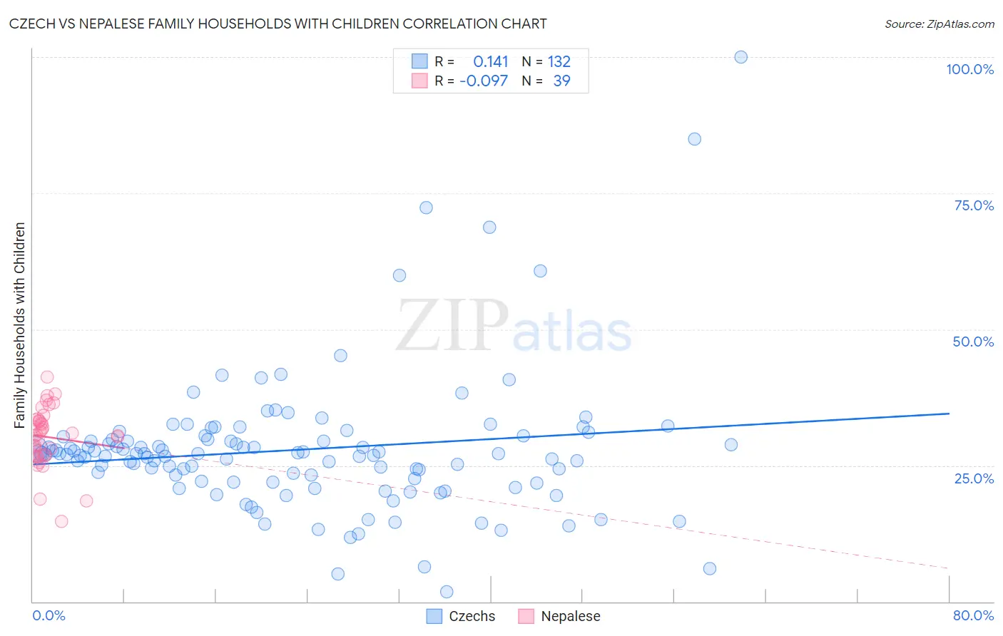 Czech vs Nepalese Family Households with Children