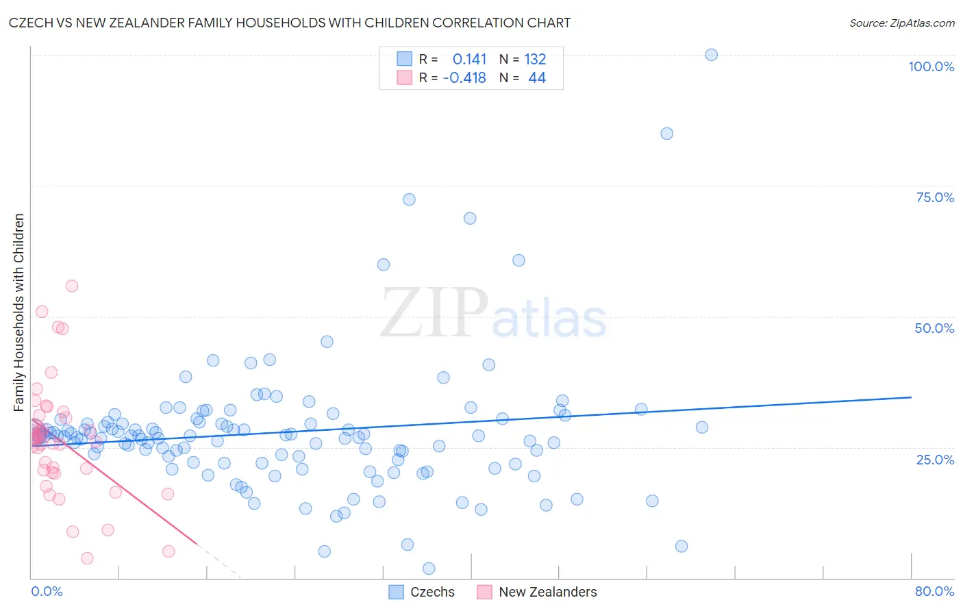 Czech vs New Zealander Family Households with Children