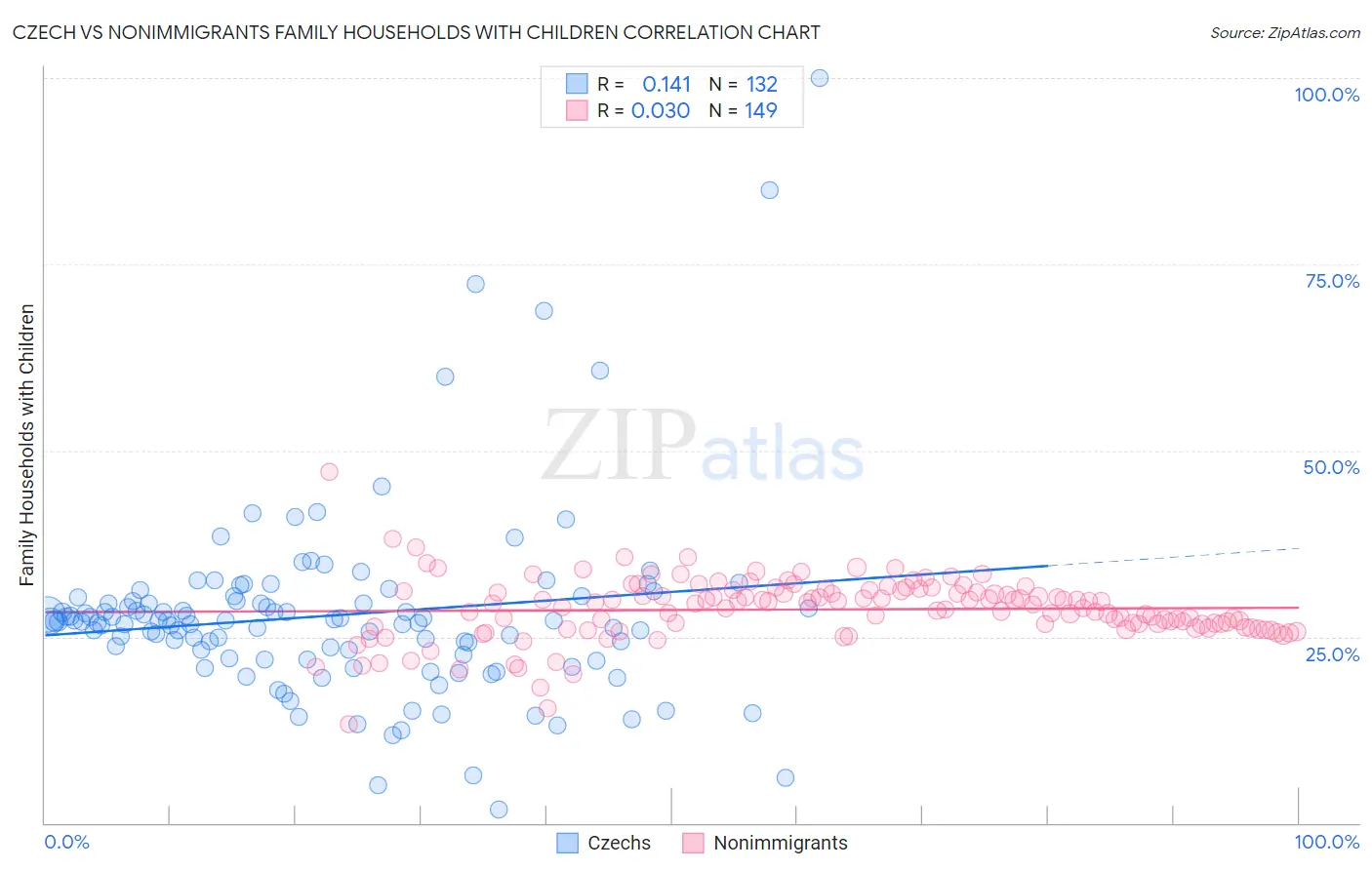 Czech vs Nonimmigrants Family Households with Children