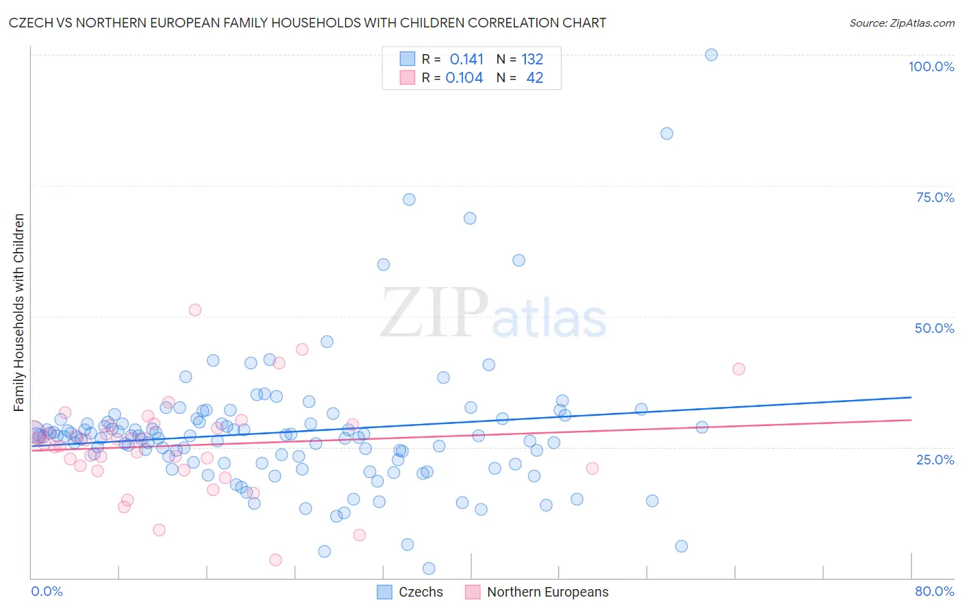 Czech vs Northern European Family Households with Children