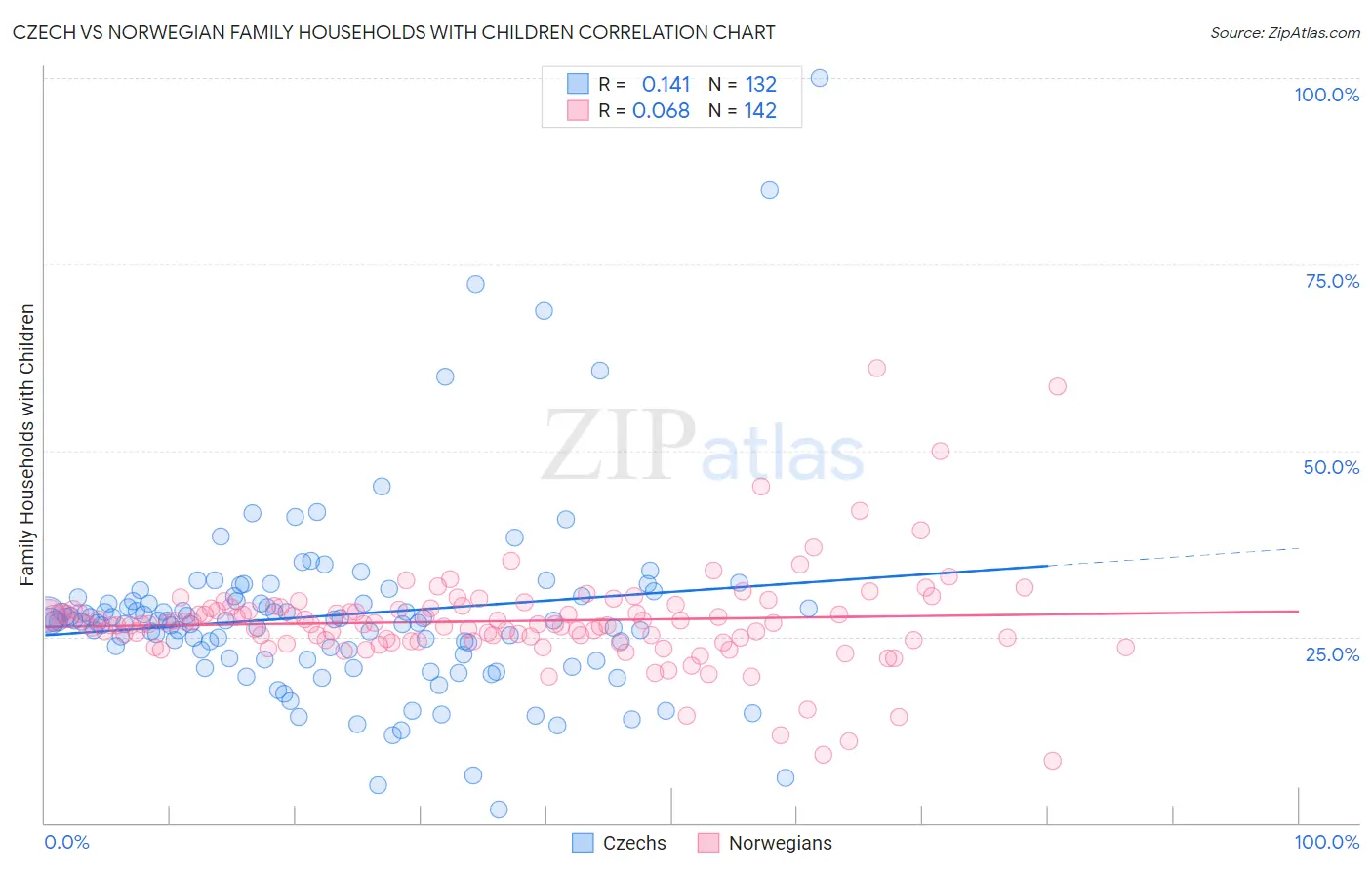 Czech vs Norwegian Family Households with Children