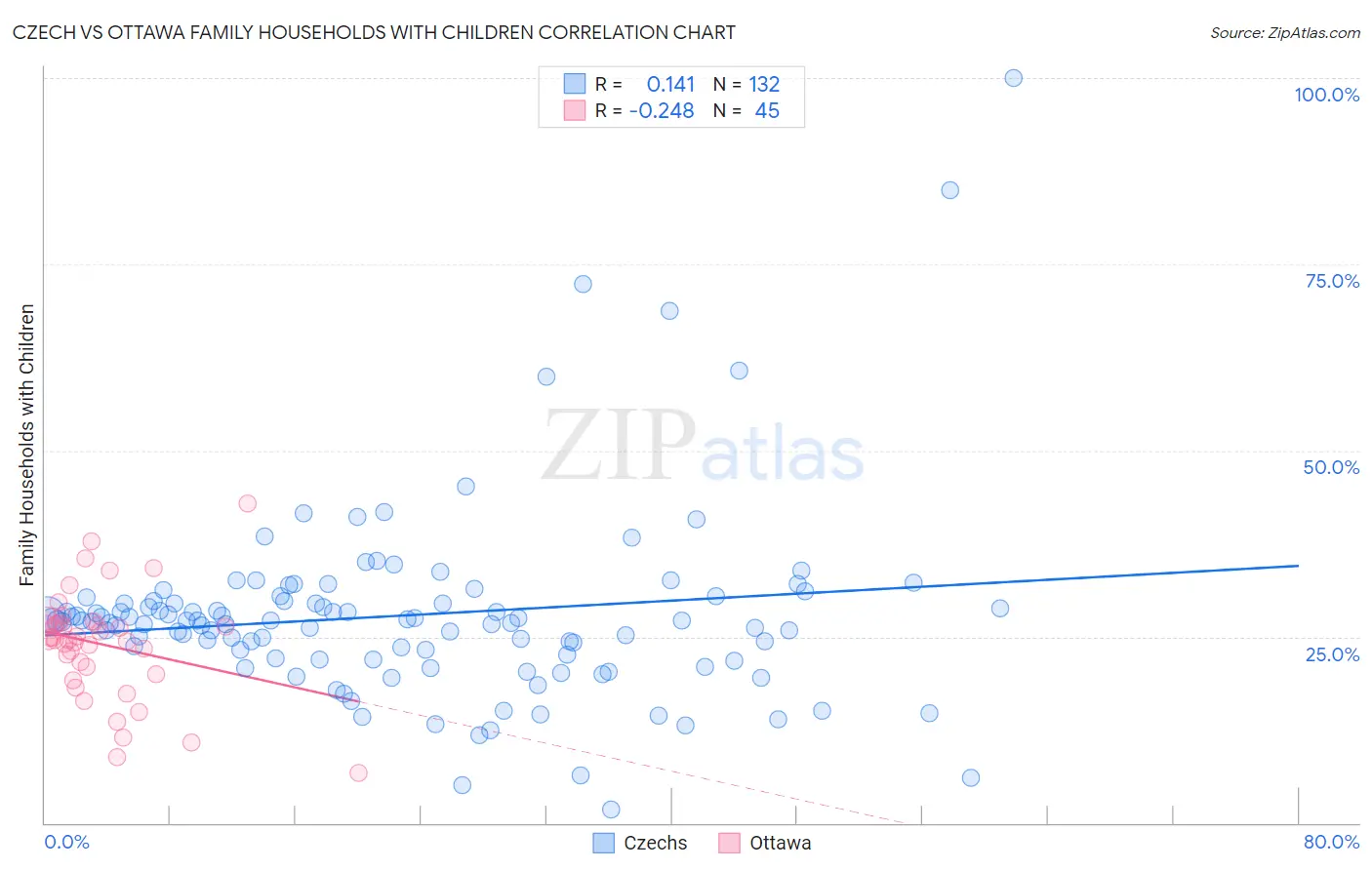 Czech vs Ottawa Family Households with Children