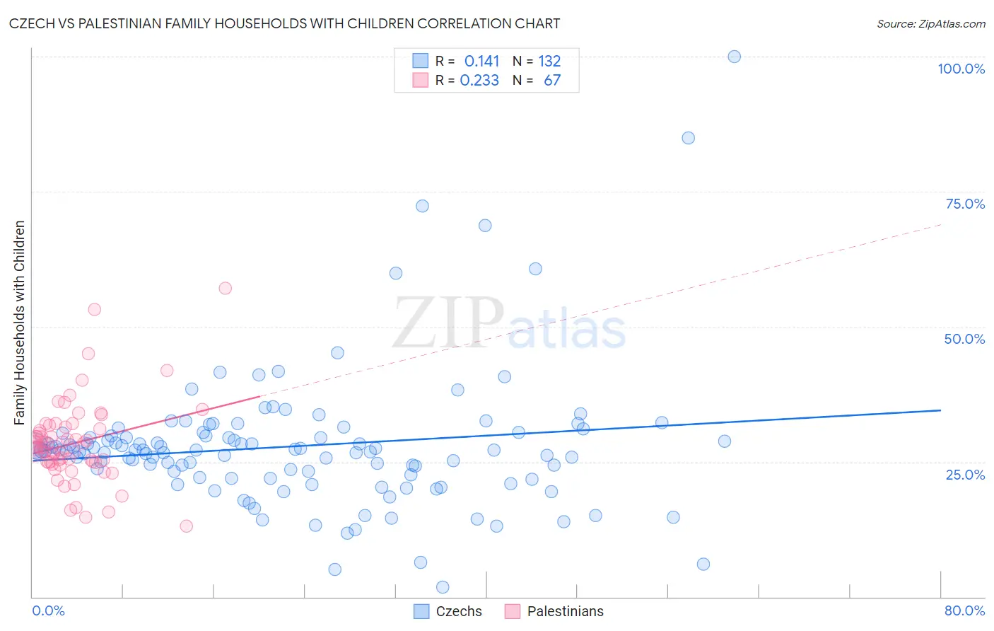 Czech vs Palestinian Family Households with Children