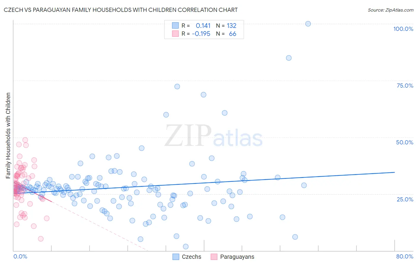 Czech vs Paraguayan Family Households with Children