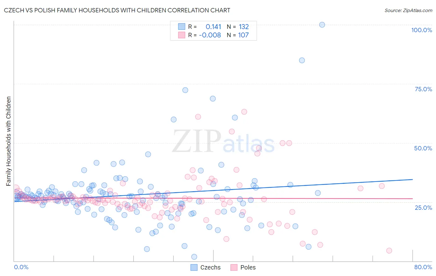 Czech vs Polish Family Households with Children