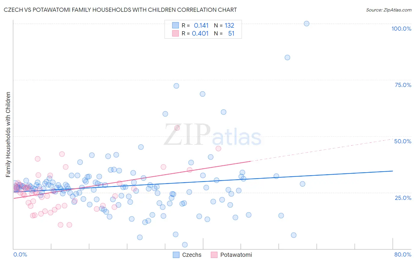 Czech vs Potawatomi Family Households with Children