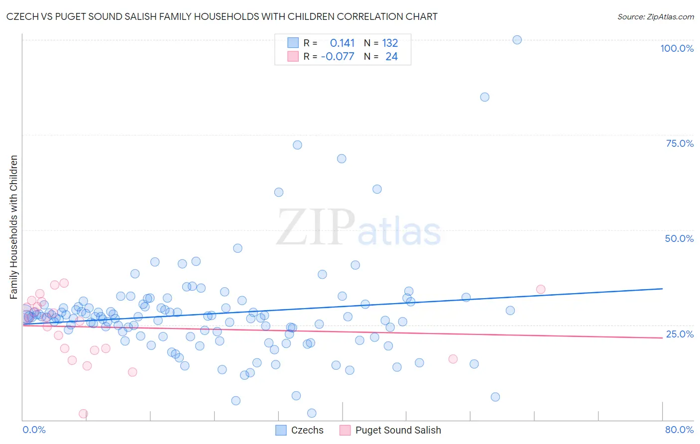 Czech vs Puget Sound Salish Family Households with Children