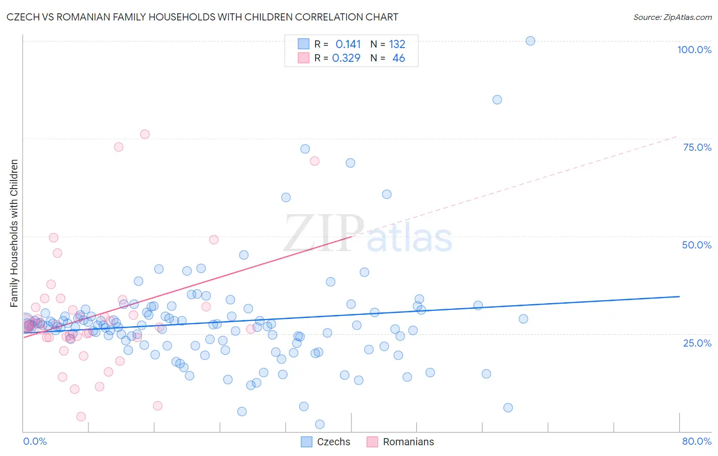 Czech vs Romanian Family Households with Children