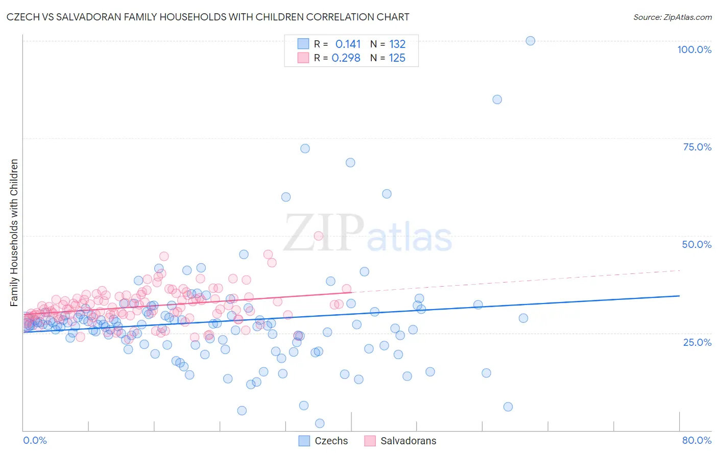 Czech vs Salvadoran Family Households with Children