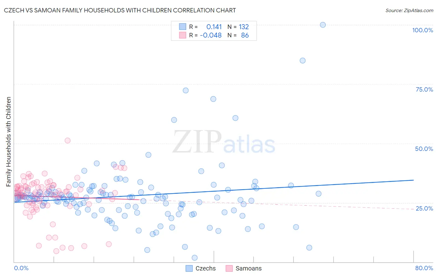 Czech vs Samoan Family Households with Children