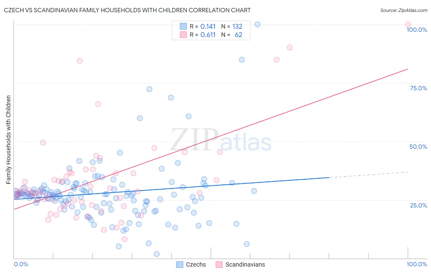 Czech vs Scandinavian Family Households with Children