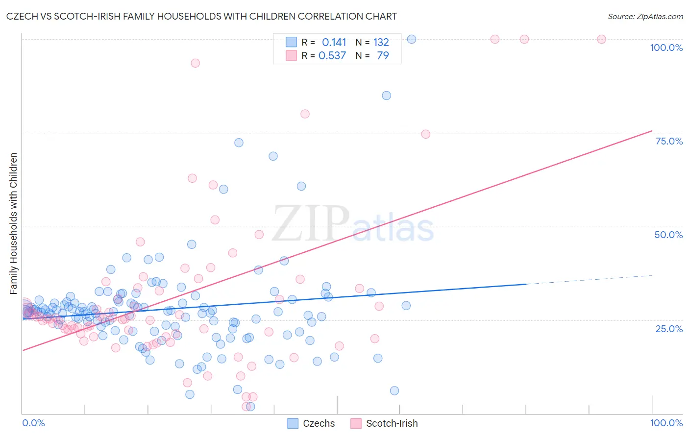 Czech vs Scotch-Irish Family Households with Children