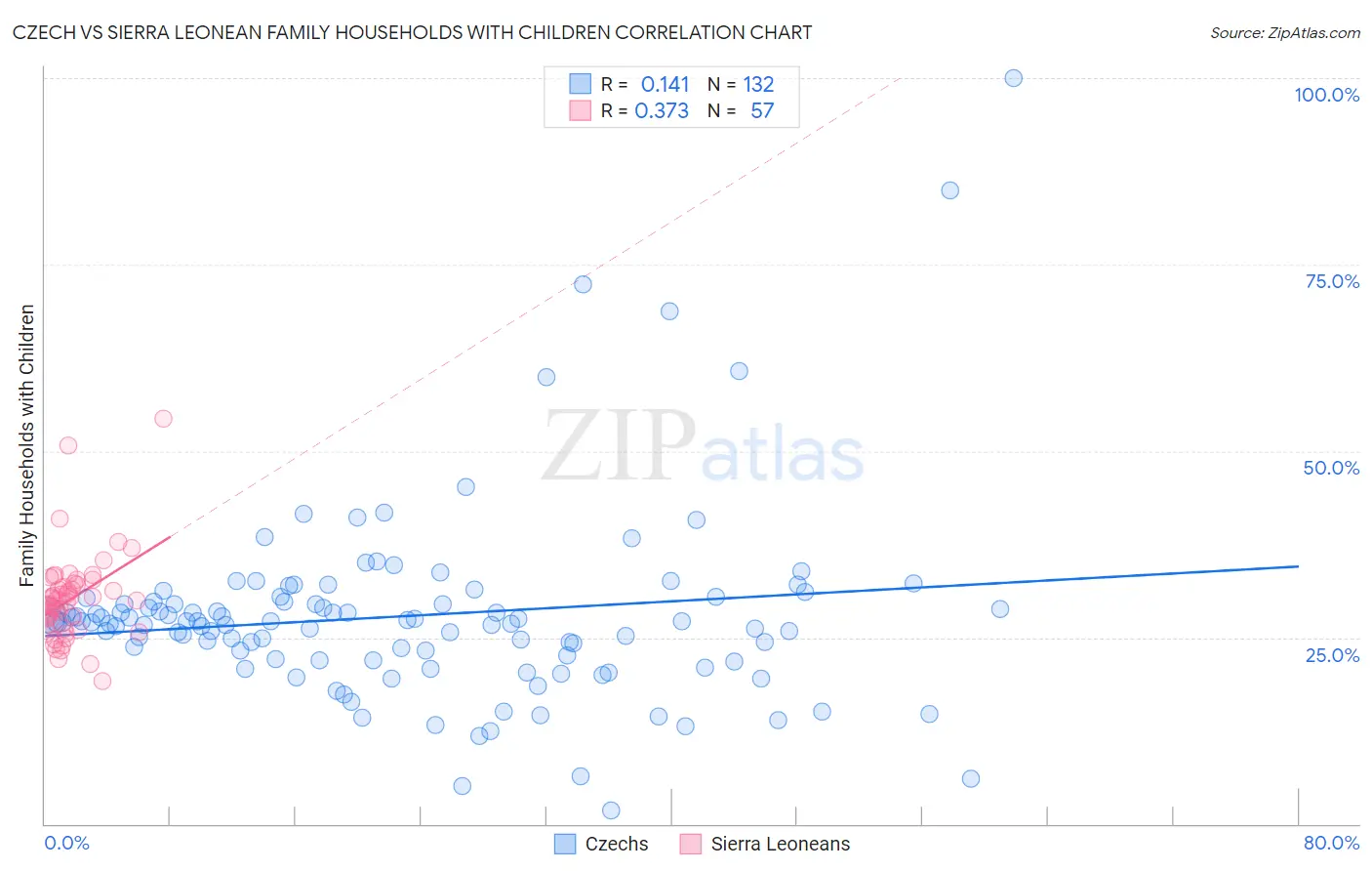 Czech vs Sierra Leonean Family Households with Children