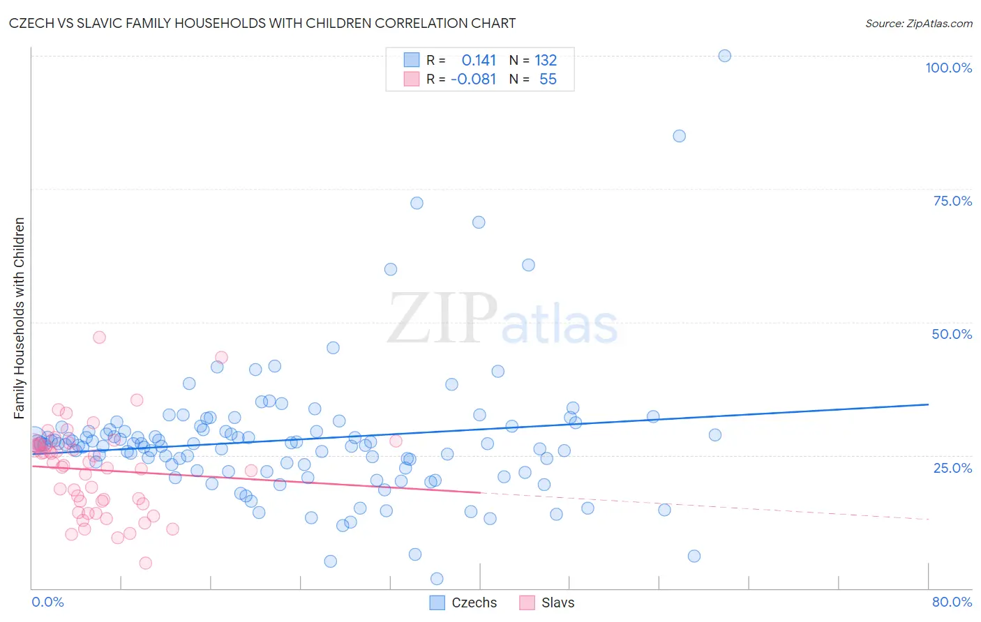 Czech vs Slavic Family Households with Children