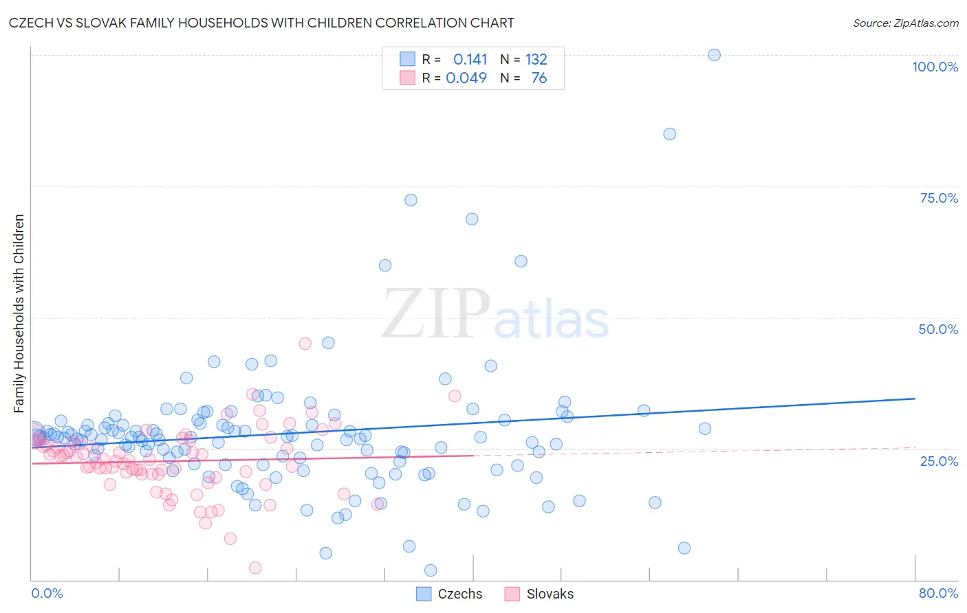 Czech vs Slovak Family Households with Children