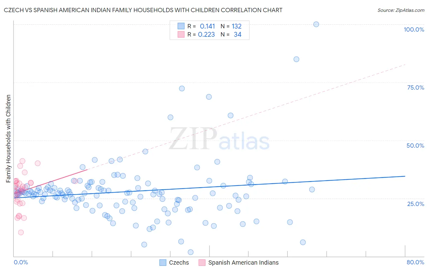 Czech vs Spanish American Indian Family Households with Children