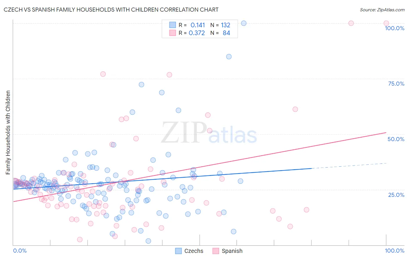 Czech vs Spanish Family Households with Children