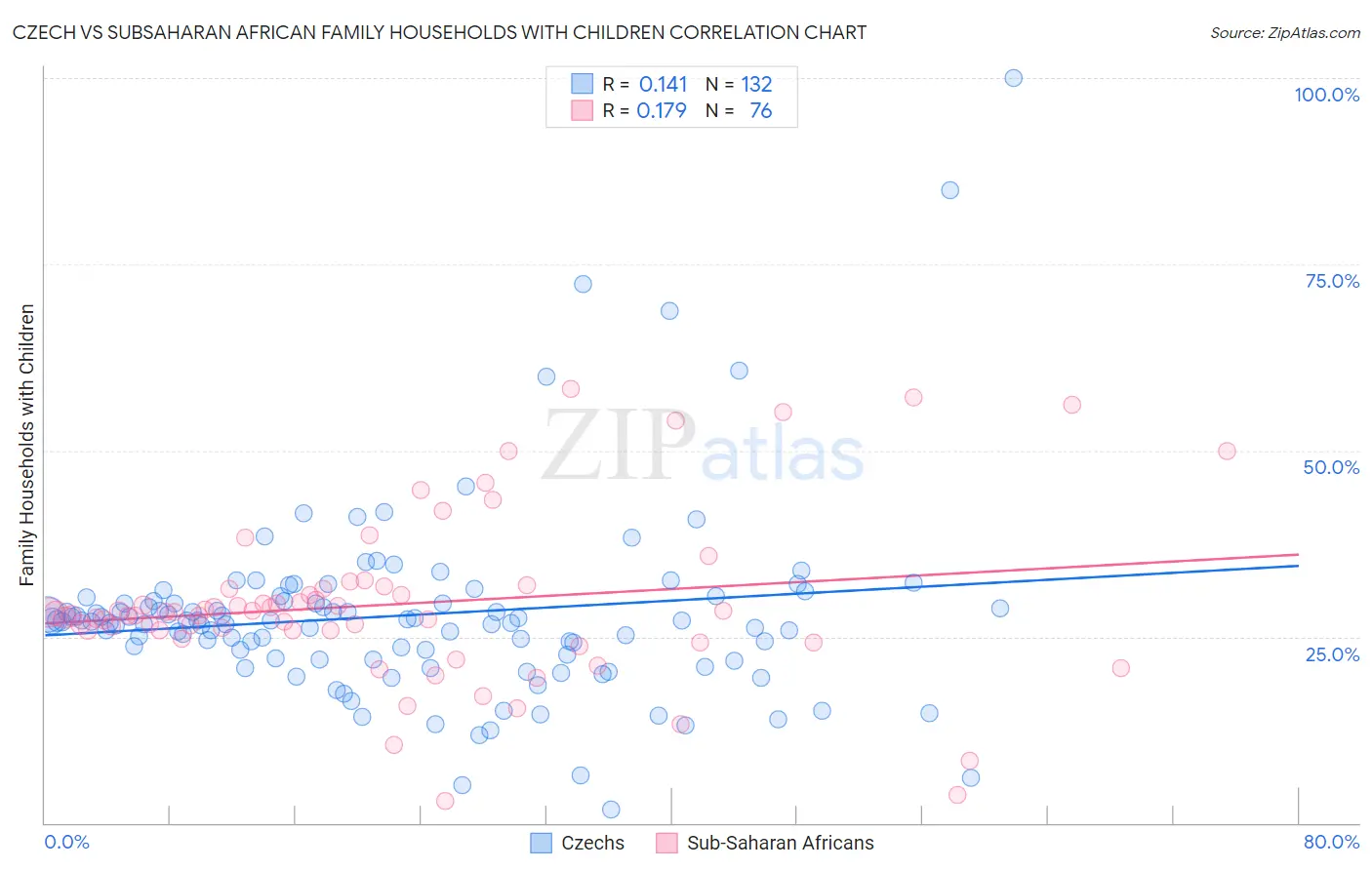 Czech vs Subsaharan African Family Households with Children