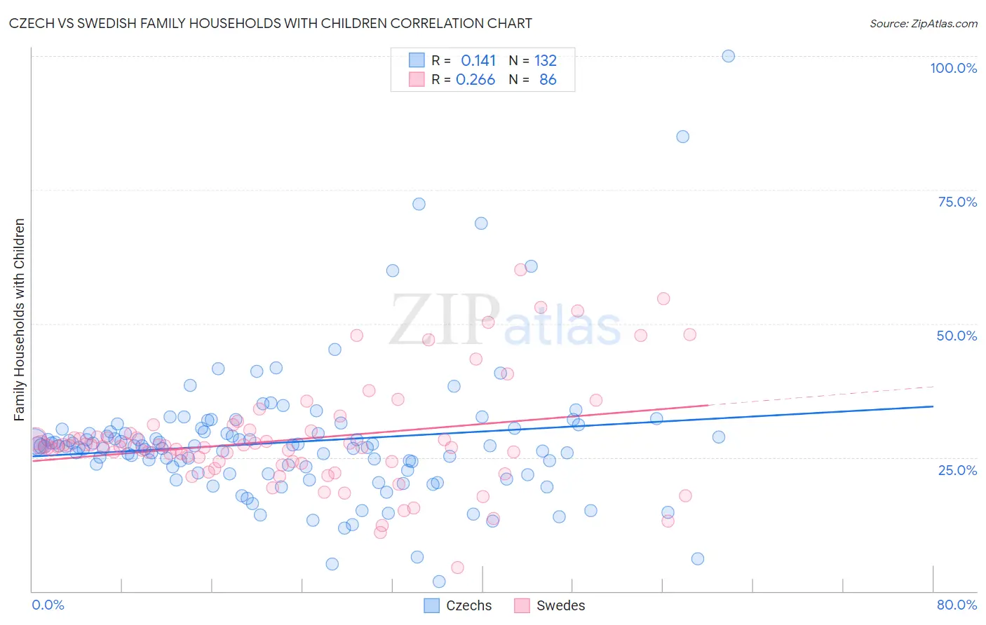 Czech vs Swedish Family Households with Children