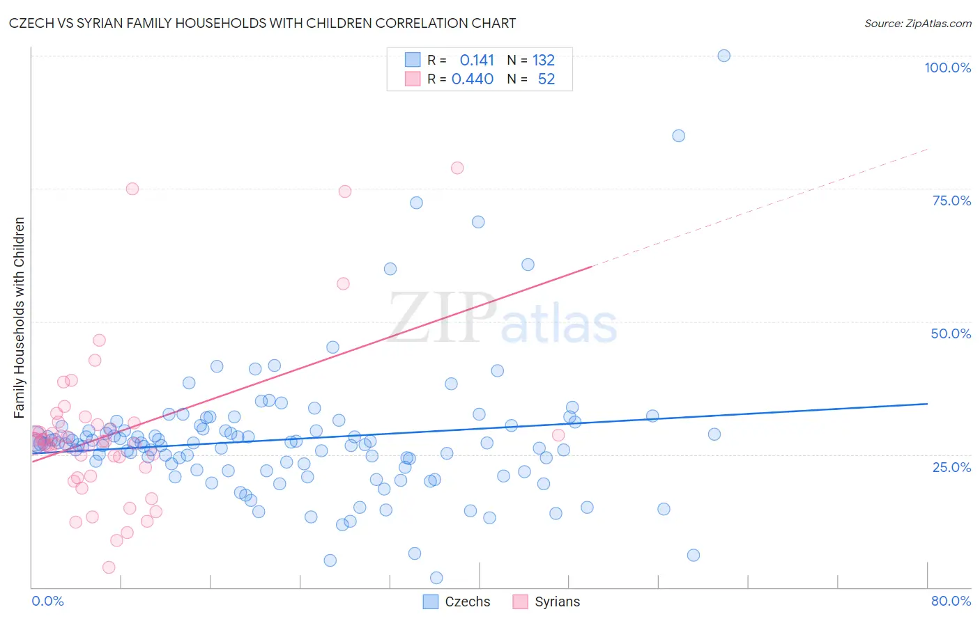 Czech vs Syrian Family Households with Children