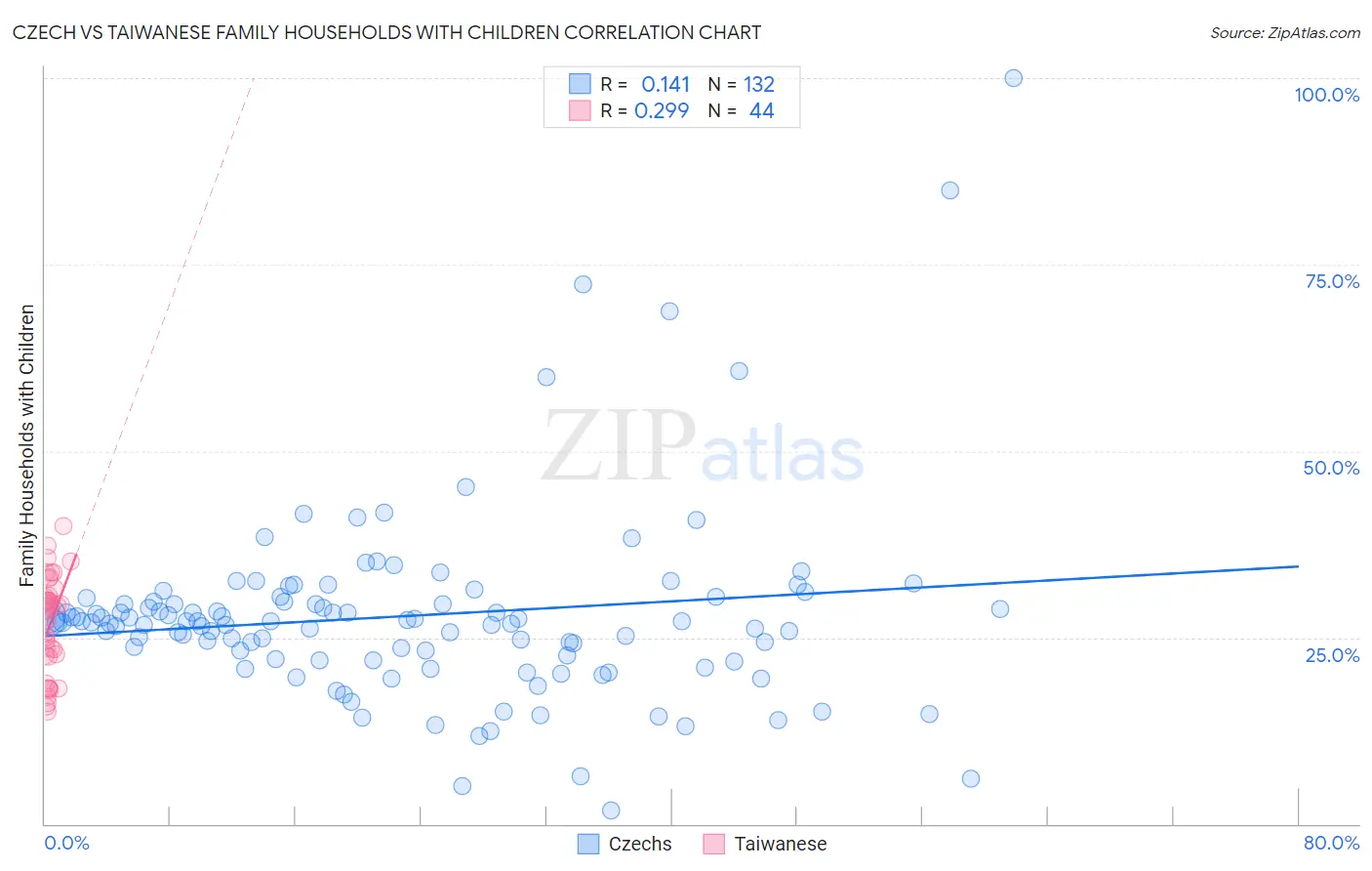 Czech vs Taiwanese Family Households with Children
