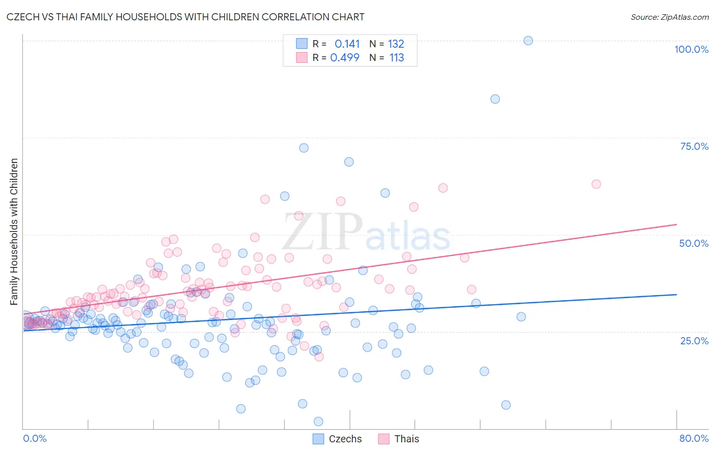 Czech vs Thai Family Households with Children