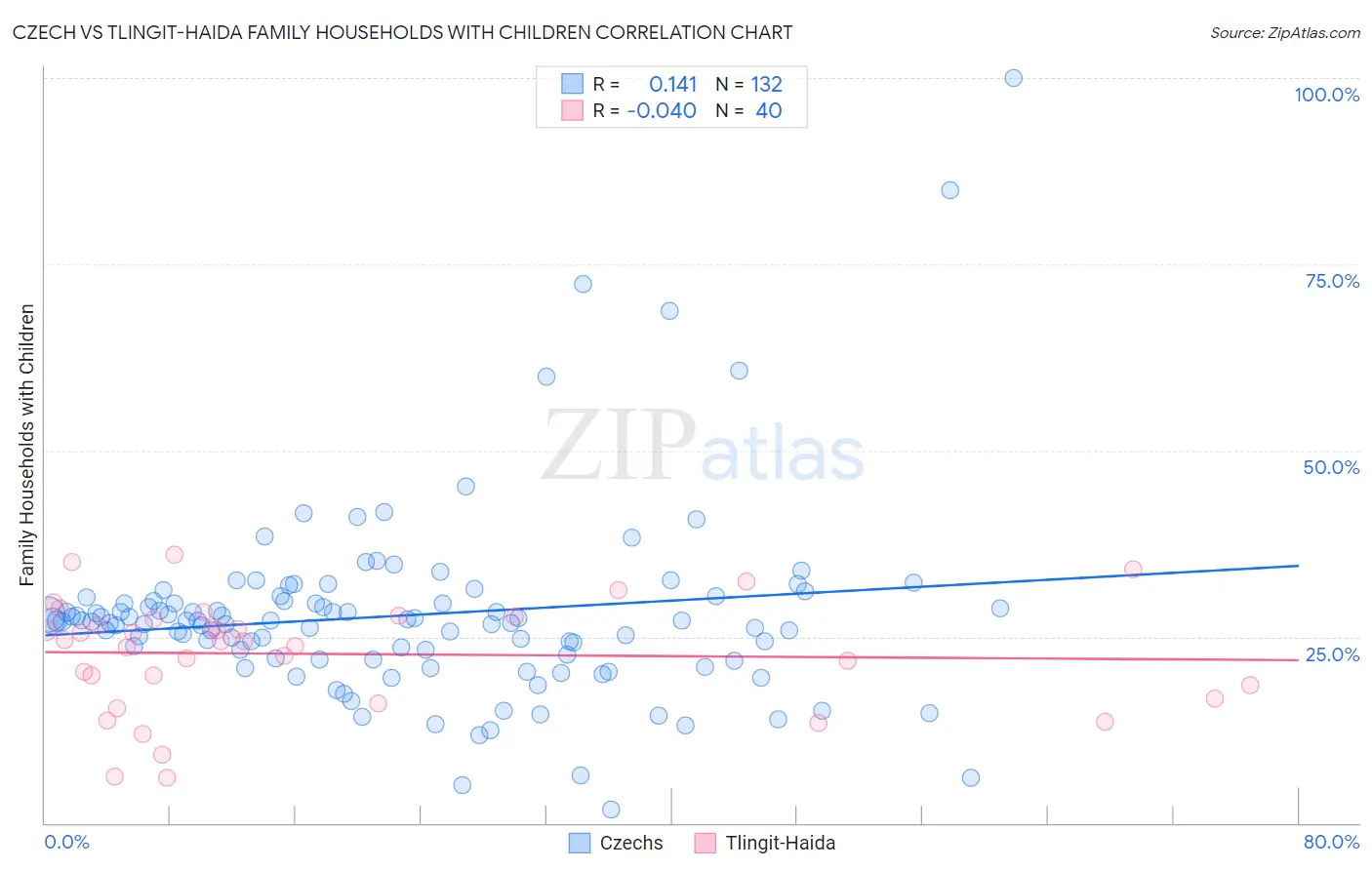 Czech vs Tlingit-Haida Family Households with Children