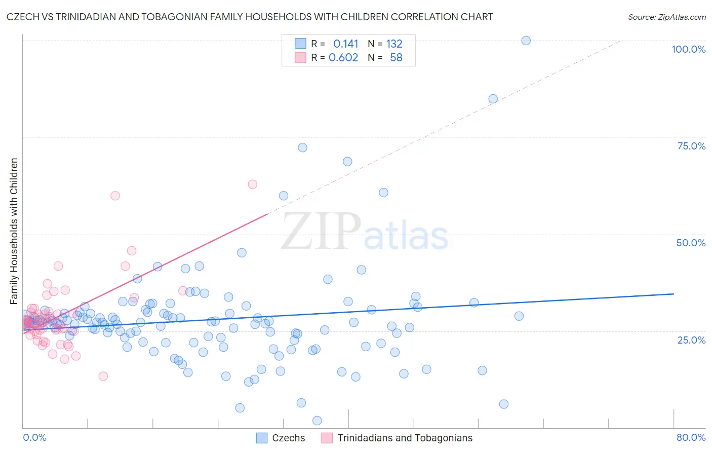 Czech vs Trinidadian and Tobagonian Family Households with Children