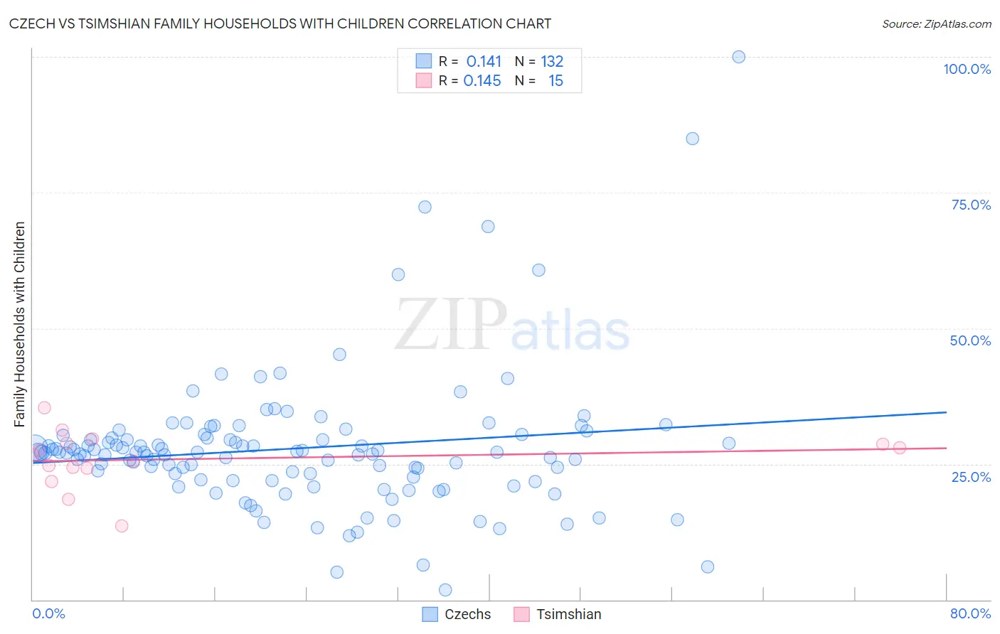 Czech vs Tsimshian Family Households with Children