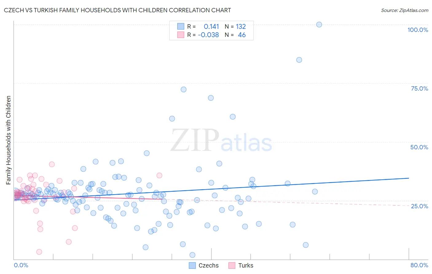 Czech vs Turkish Family Households with Children