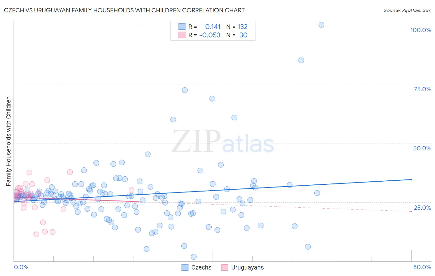 Czech vs Uruguayan Family Households with Children