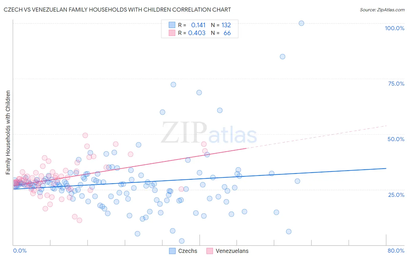 Czech vs Venezuelan Family Households with Children