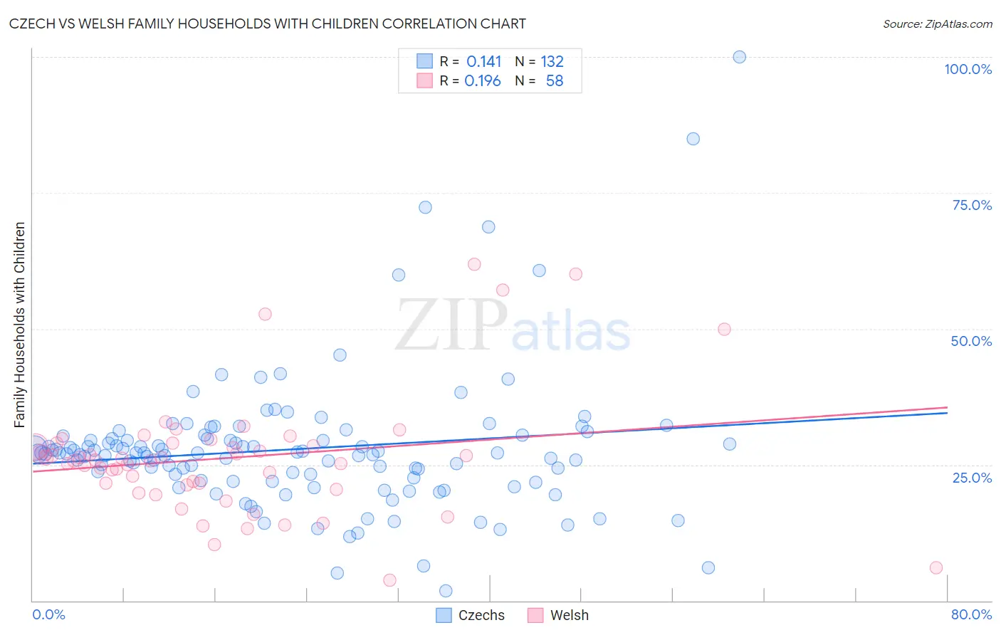 Czech vs Welsh Family Households with Children