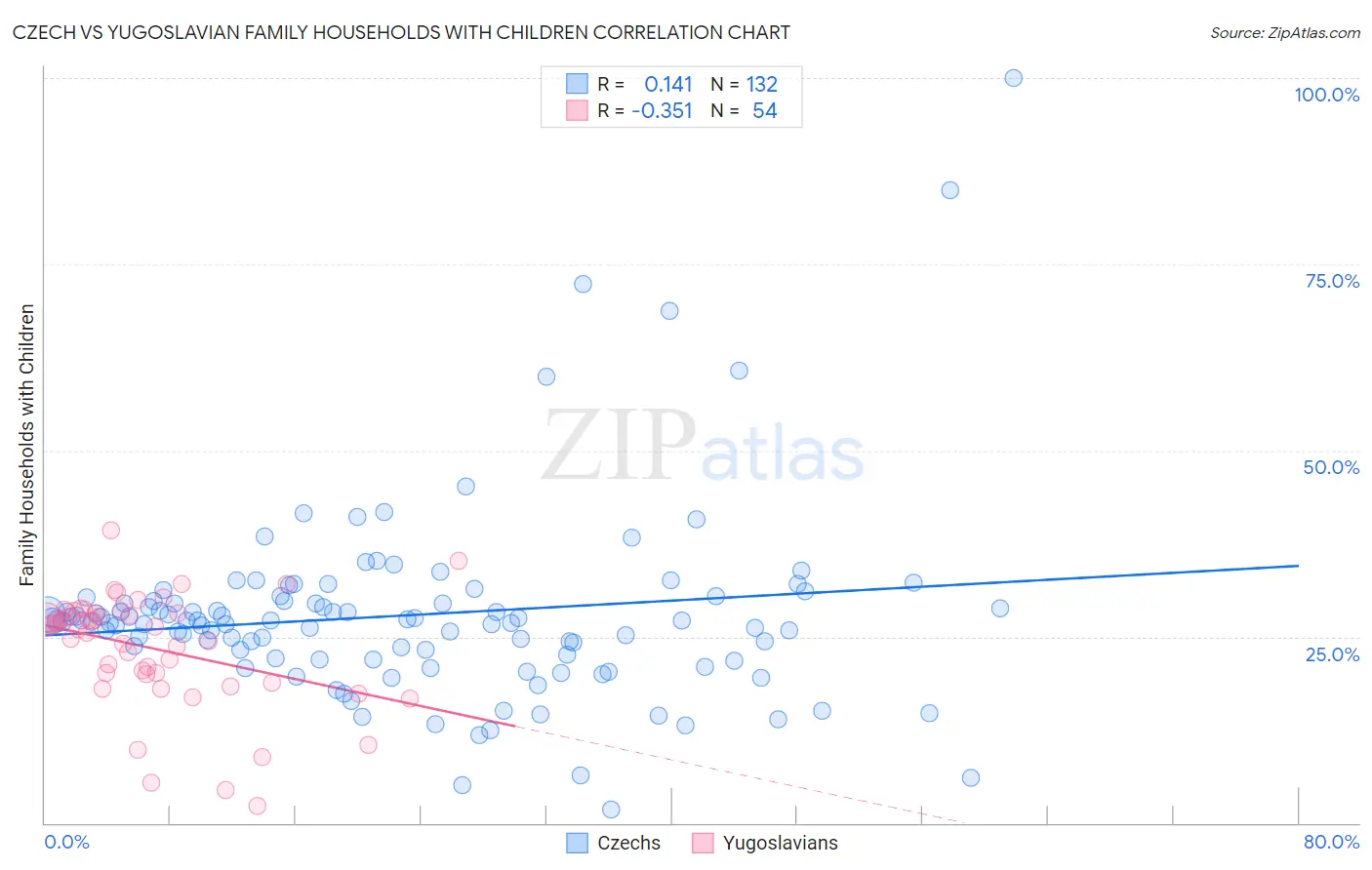 Czech vs Yugoslavian Family Households with Children