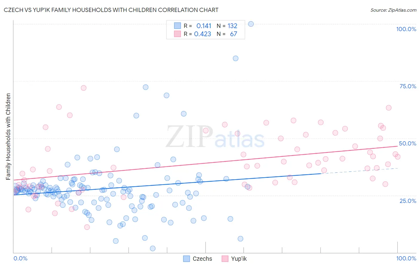 Czech vs Yup'ik Family Households with Children