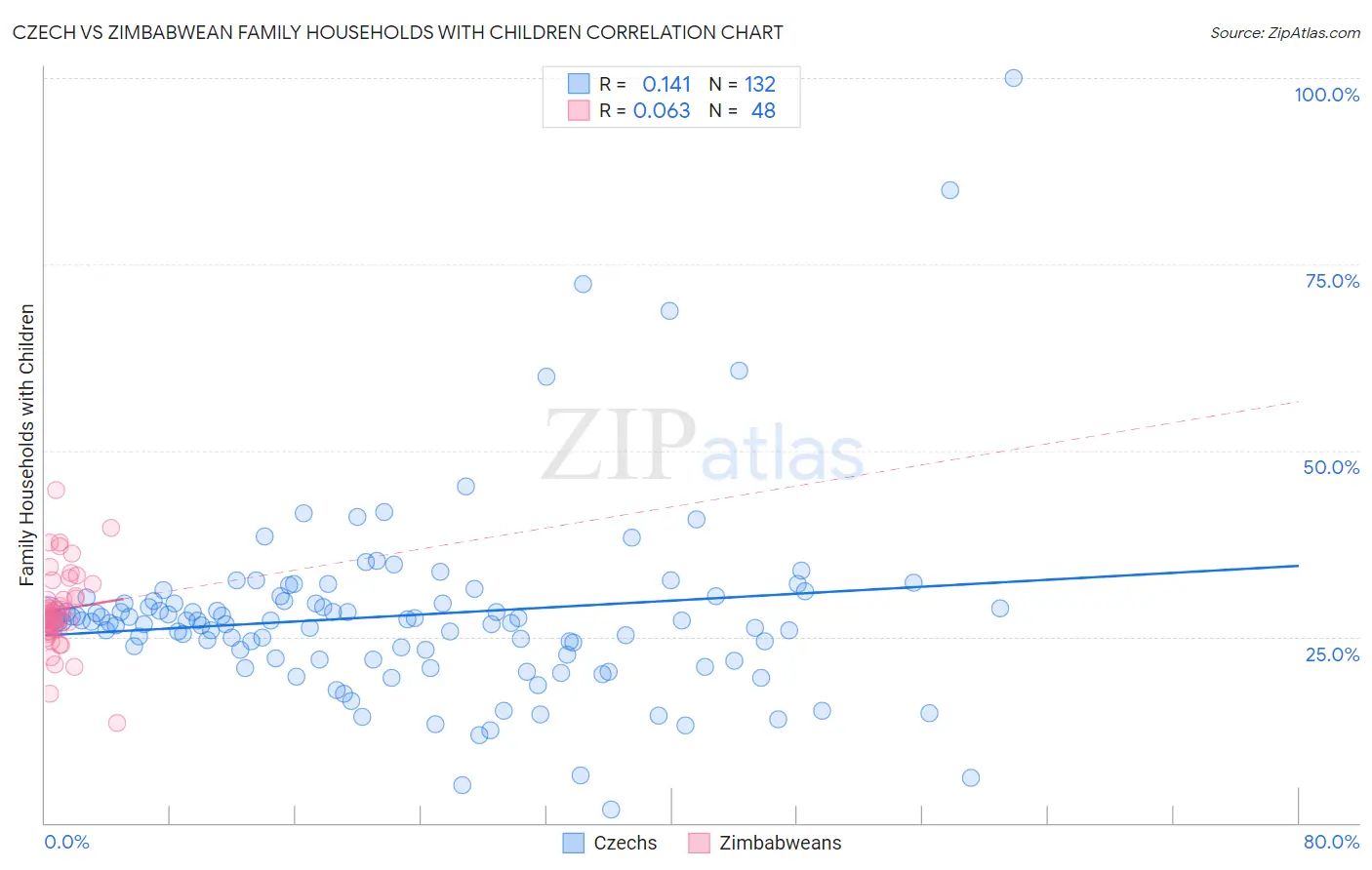 Czech vs Zimbabwean Family Households with Children