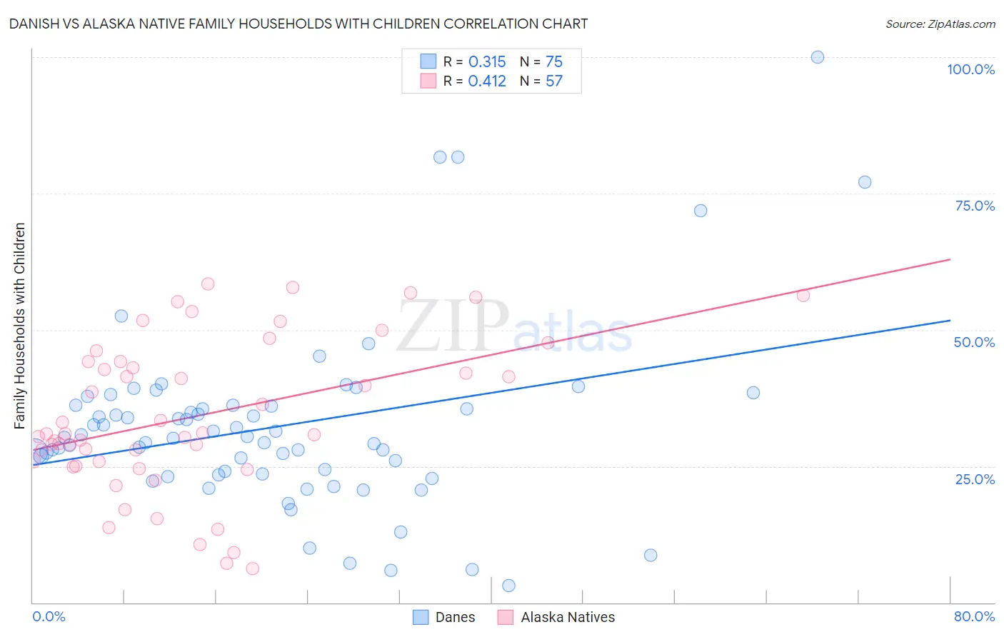 Danish vs Alaska Native Family Households with Children