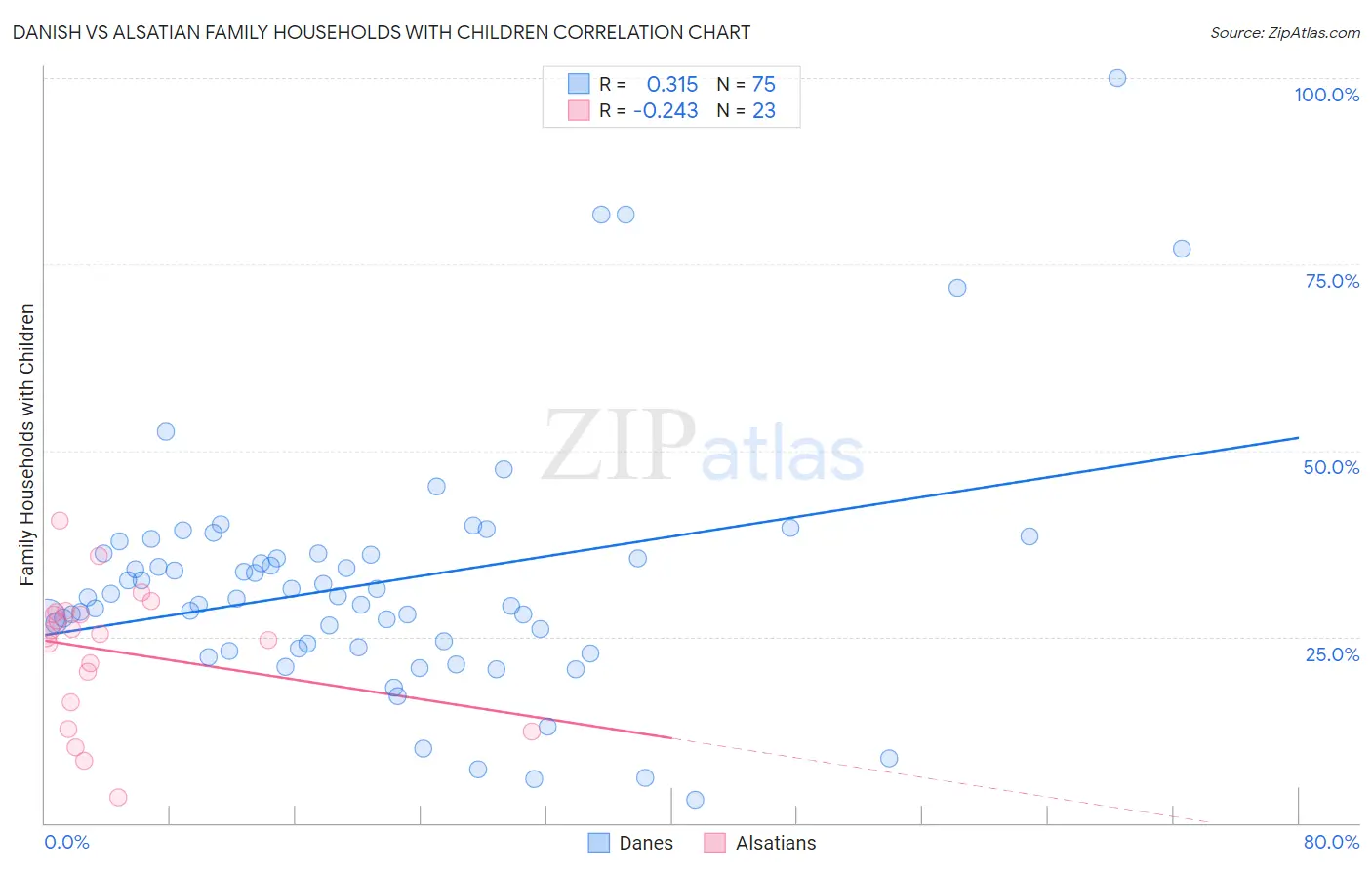 Danish vs Alsatian Family Households with Children