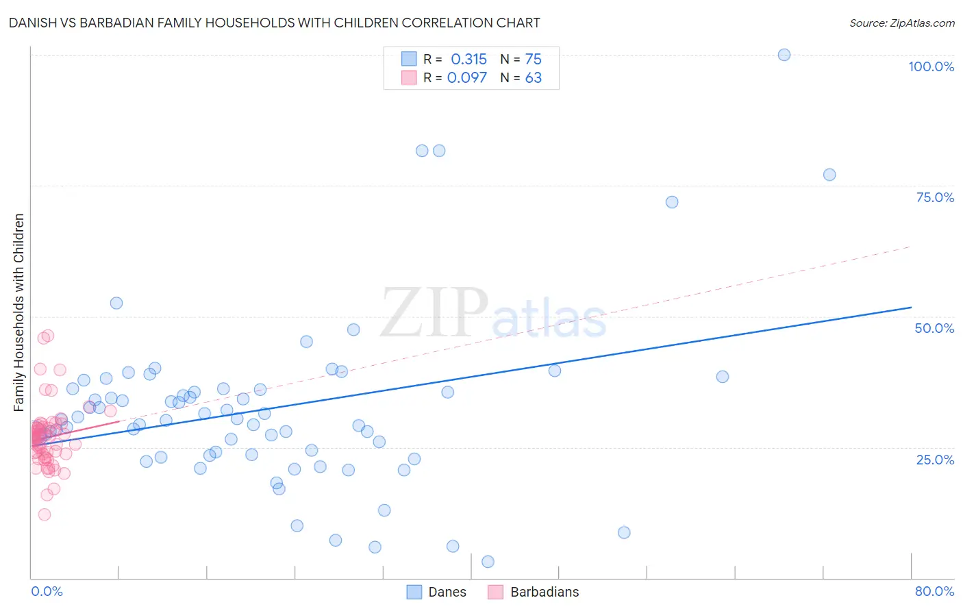 Danish vs Barbadian Family Households with Children