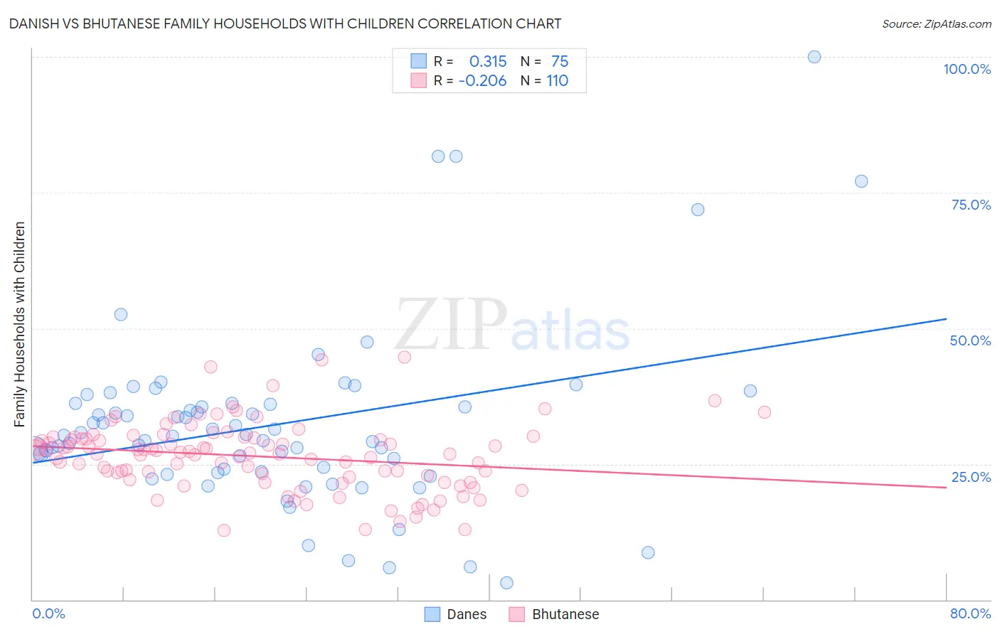 Danish vs Bhutanese Family Households with Children