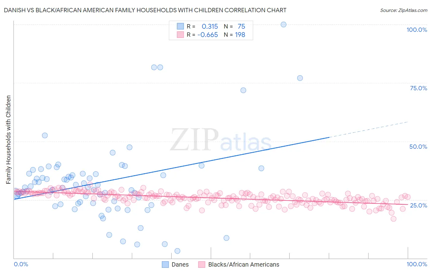 Danish vs Black/African American Family Households with Children