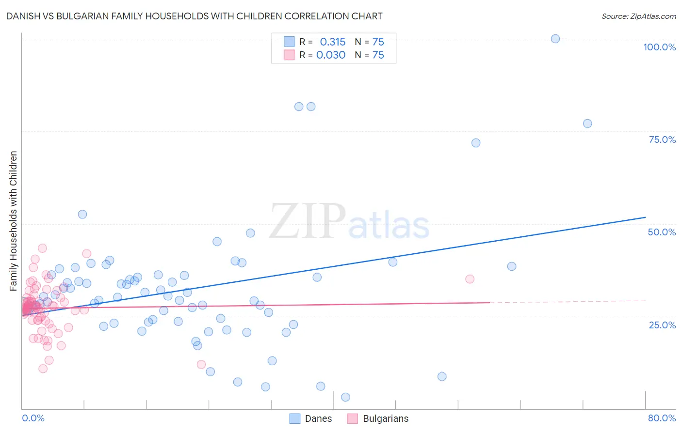 Danish vs Bulgarian Family Households with Children