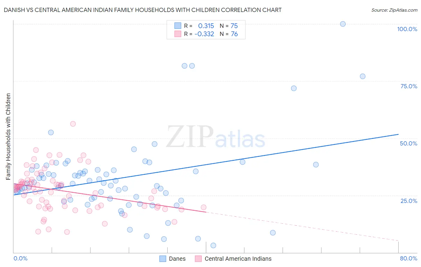 Danish vs Central American Indian Family Households with Children