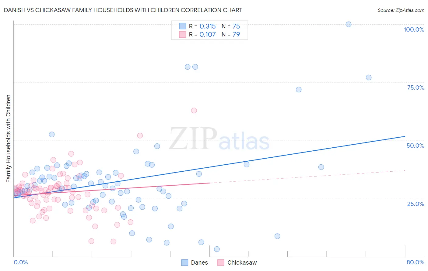Danish vs Chickasaw Family Households with Children