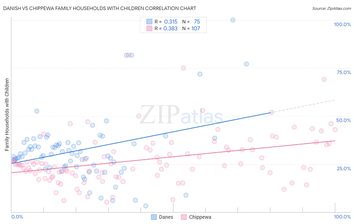 Danish vs Chippewa Family Households with Children